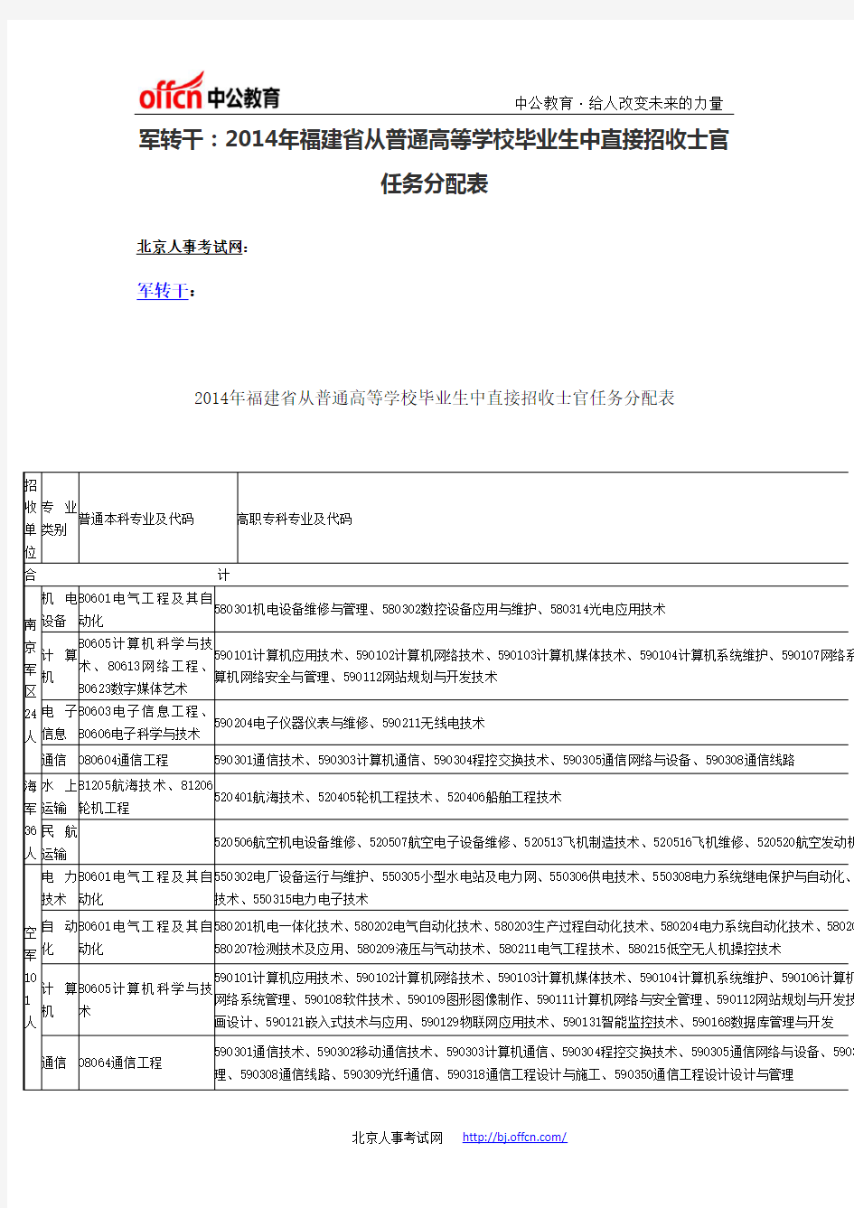 2014年福建省从普通高等学校毕业生中直接招收士官任务分配表