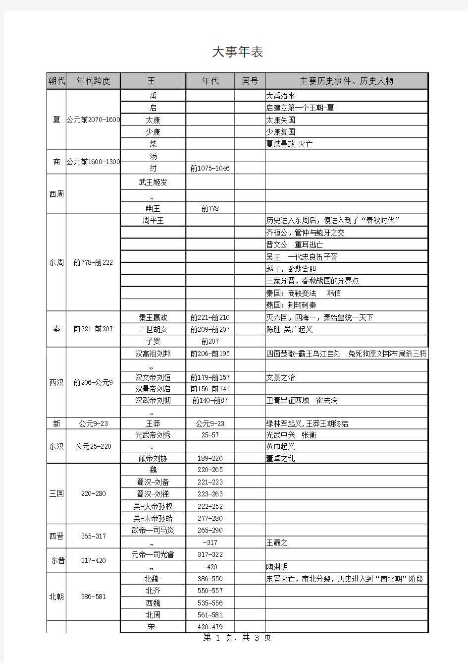 五千年中国历史速查表