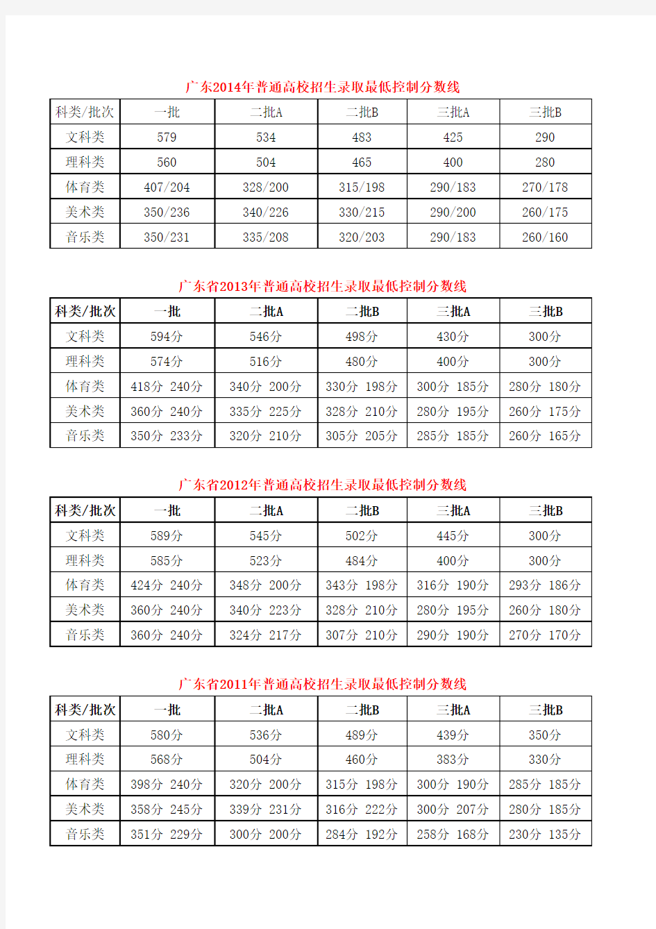 历年广东省高考分数线(2007-2014)