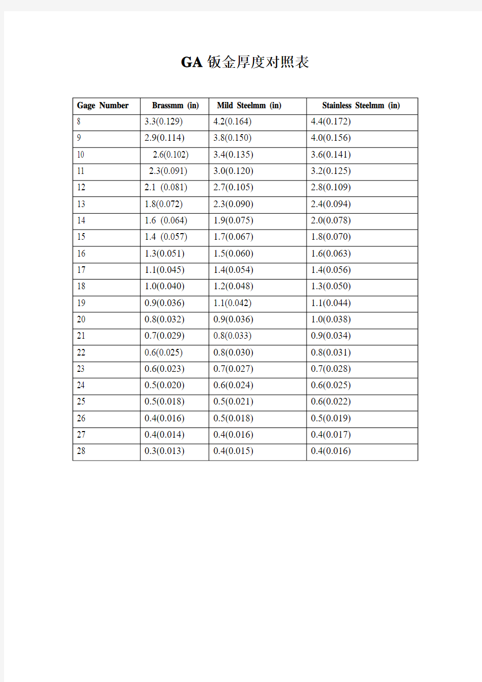 Gauge钣金厚度对照表(GA)