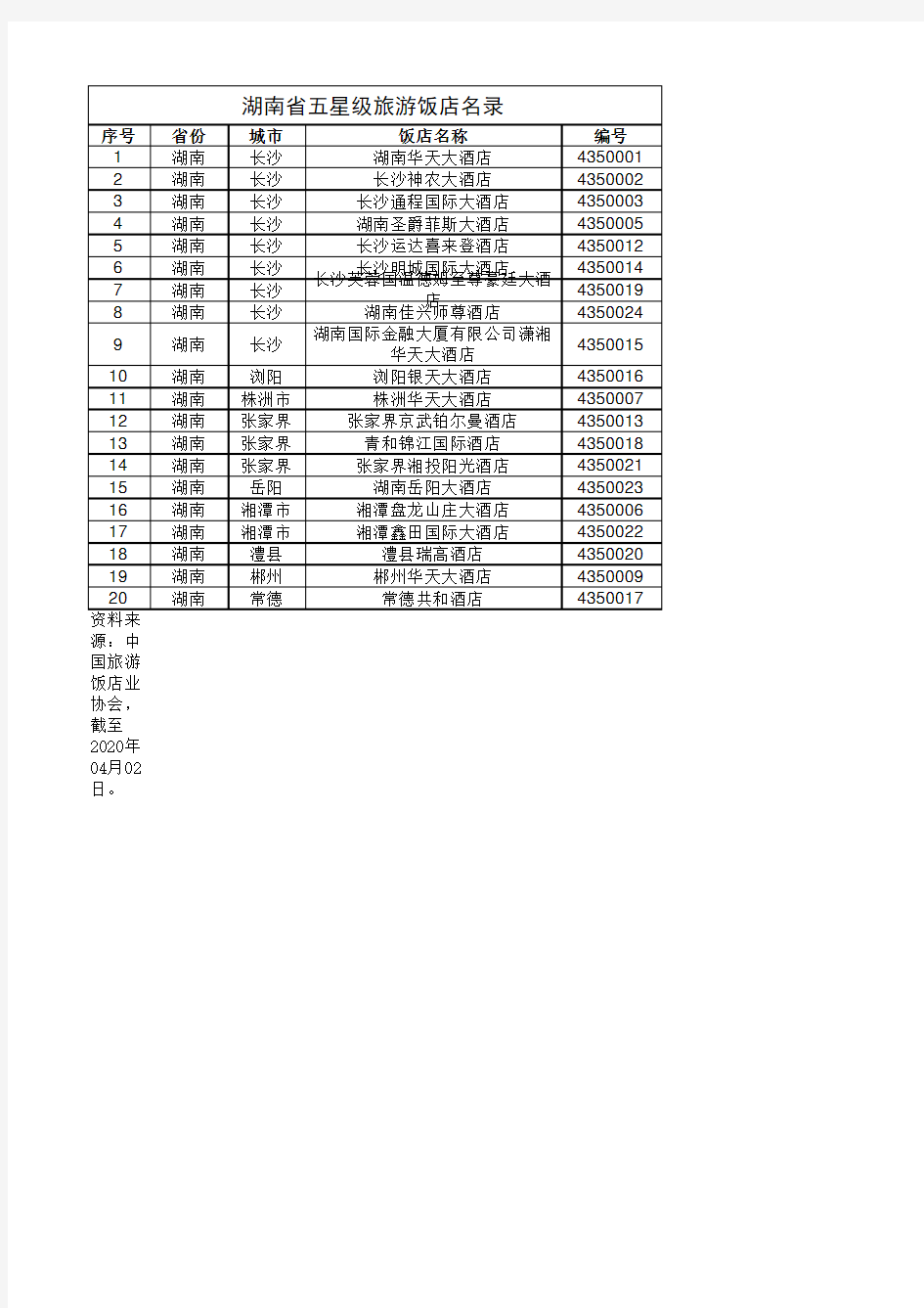 全国五星级旅游饭店名录(2020)