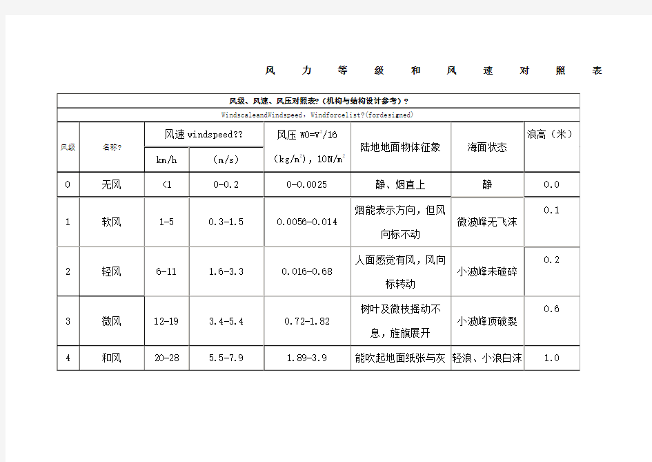 风力等级和风速对照表