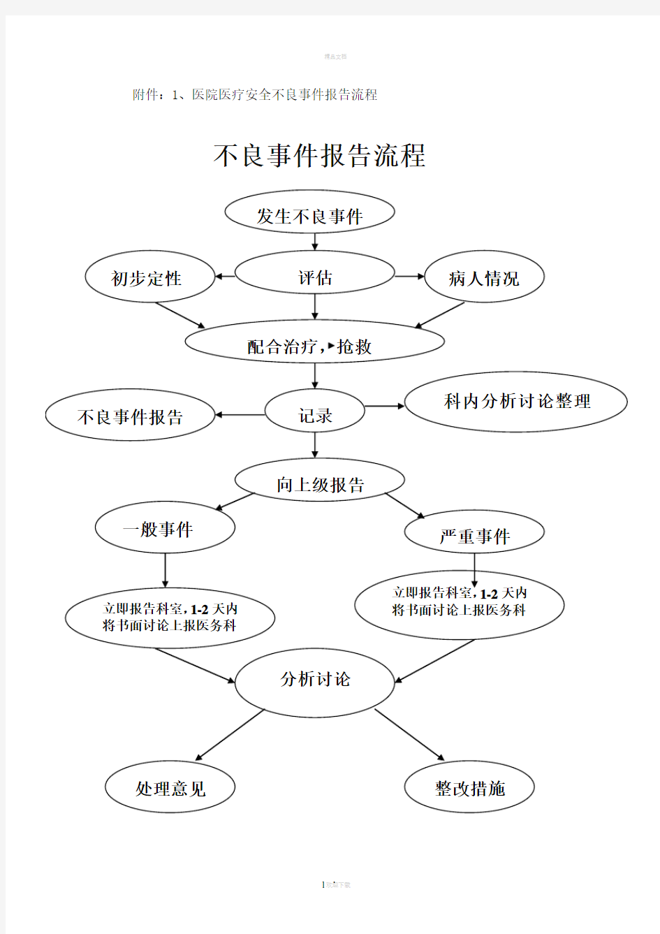 不良事件报告流程图