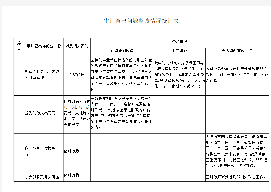 审计查出问题整改情况统计表