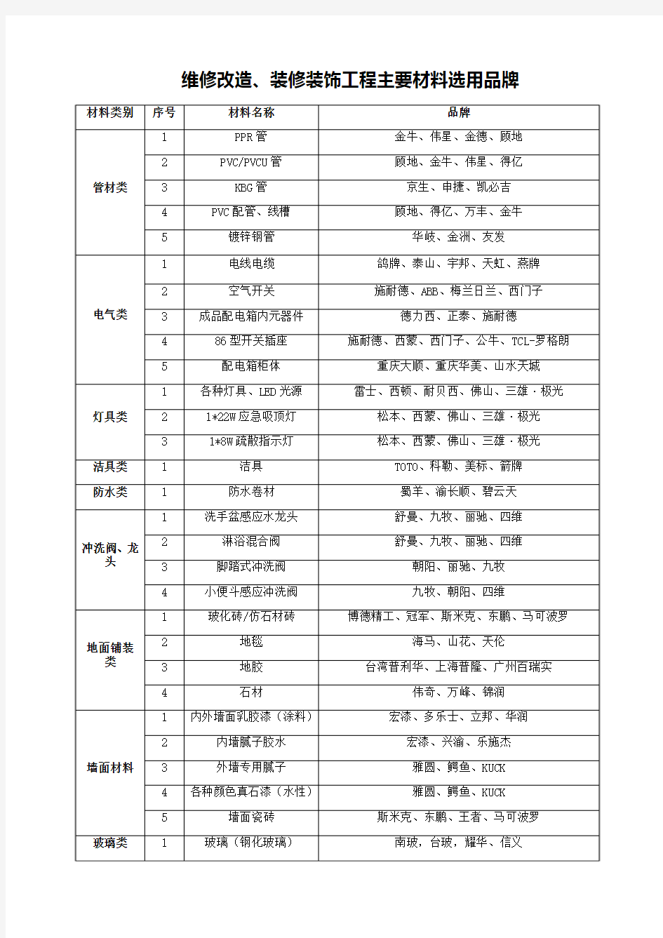 维修改造装修装饰工程主要材料选用品牌