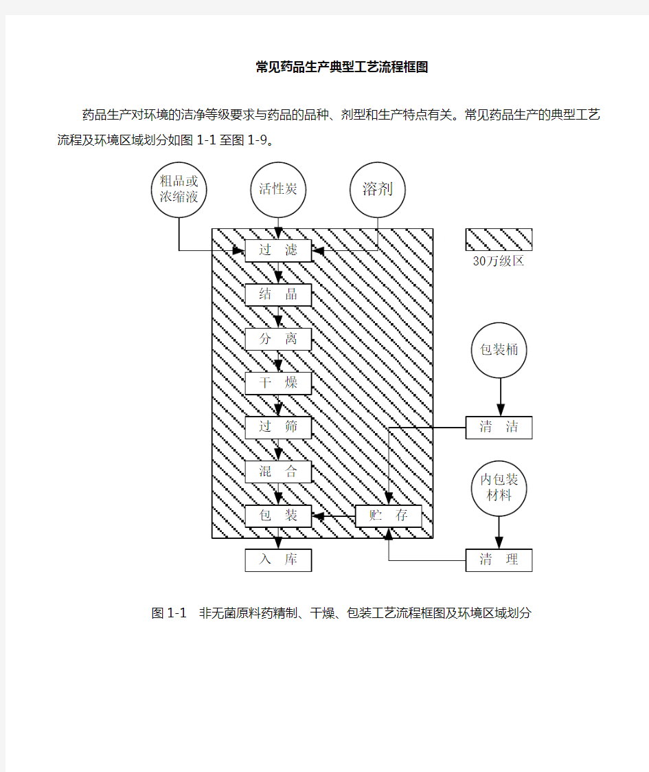 几种典型制药工艺流程图