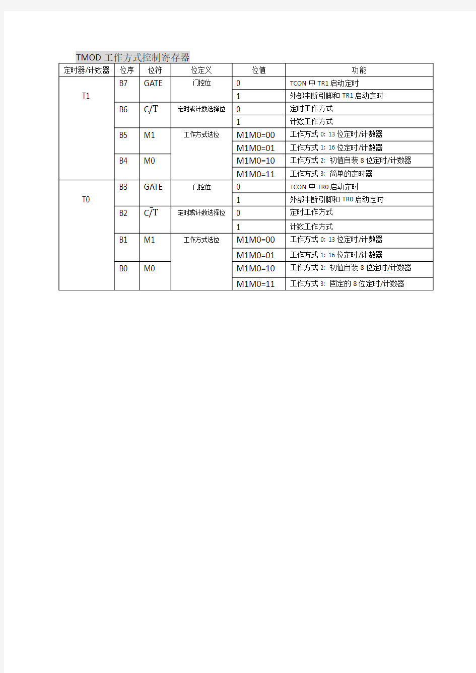 51单片机中断定时位意义