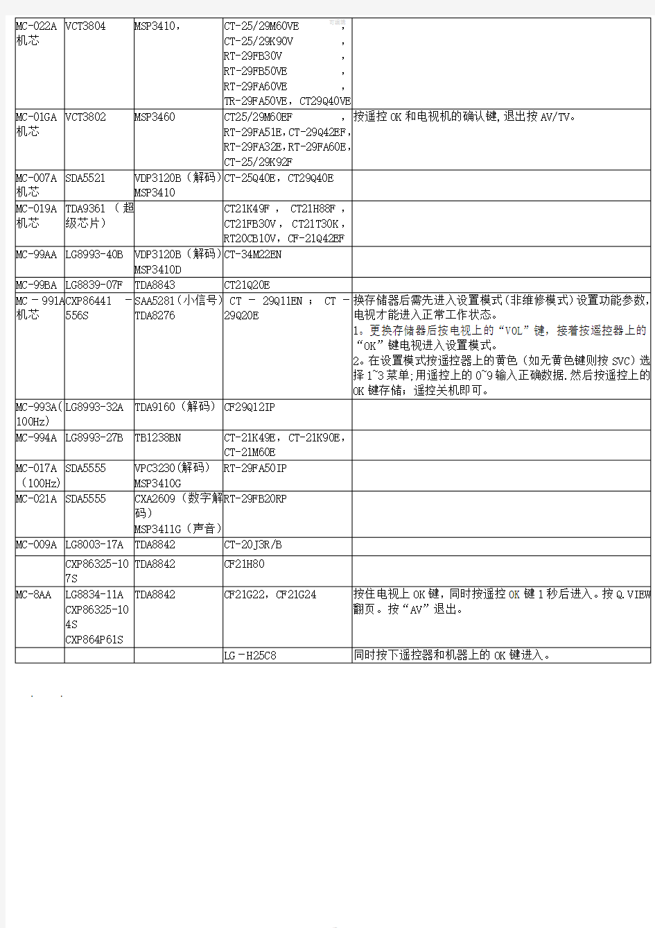 LG(冠军)彩电总线进入方法