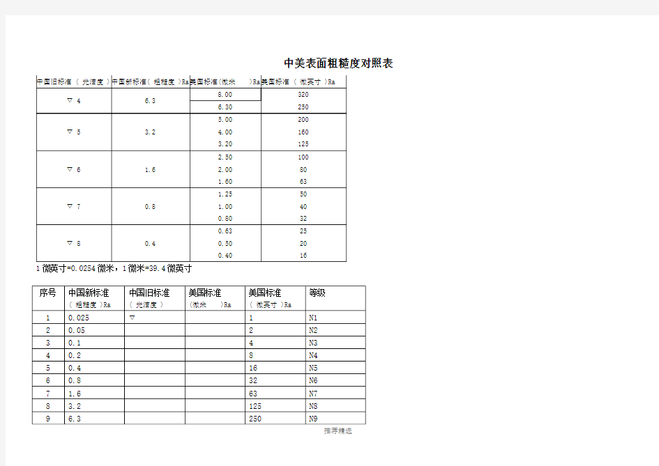 各国粗糙度对照表参考word