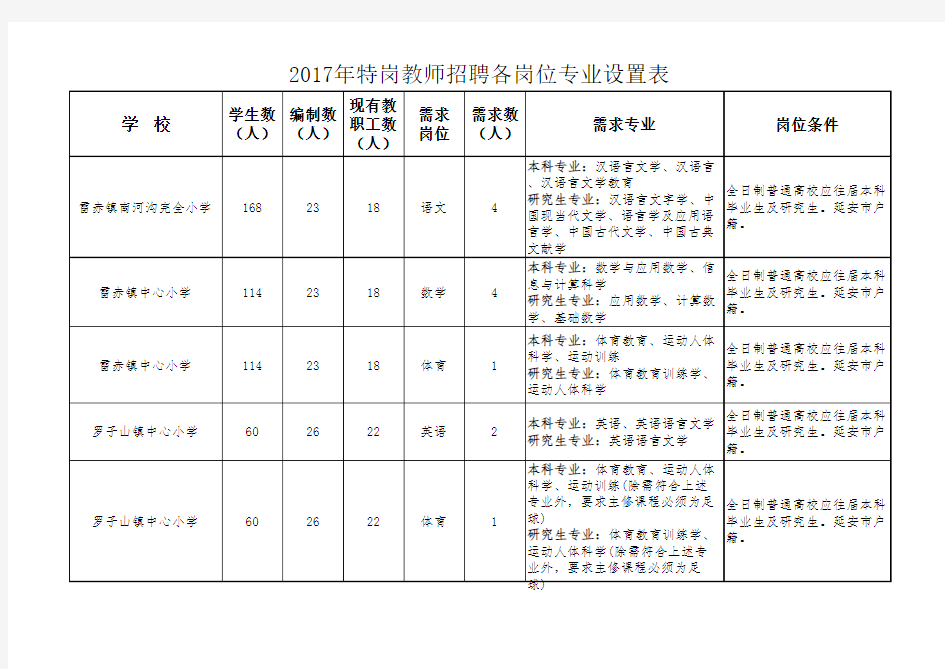 2017年特岗教师招聘各岗位专业设置表 (1)