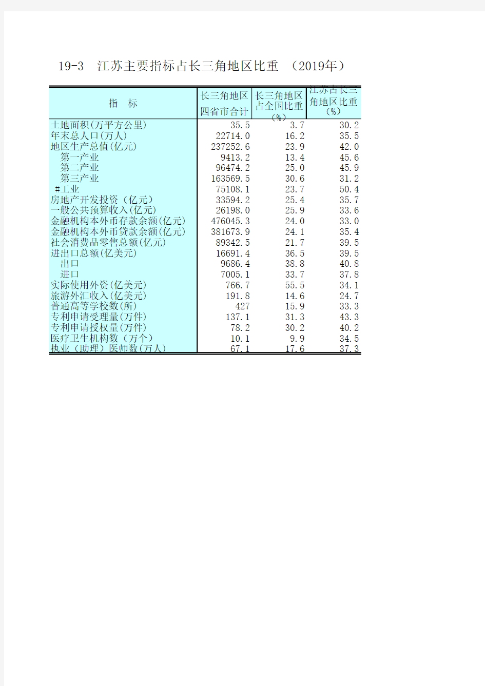 江苏统计年鉴2020社会经济发展指标：江苏指标占长三角地区比重(2019年)