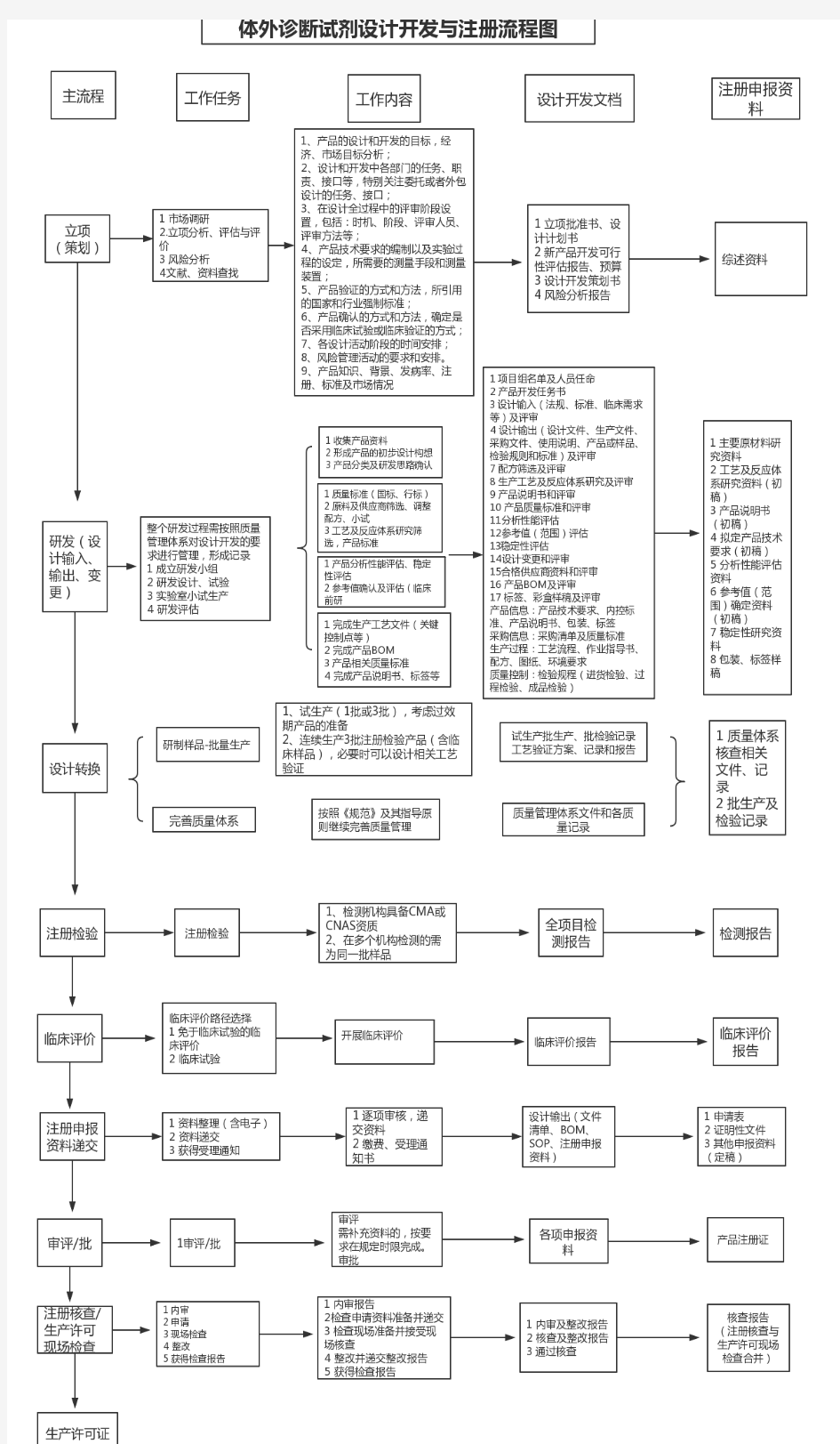 体外诊断试剂设计开发与注册流程图