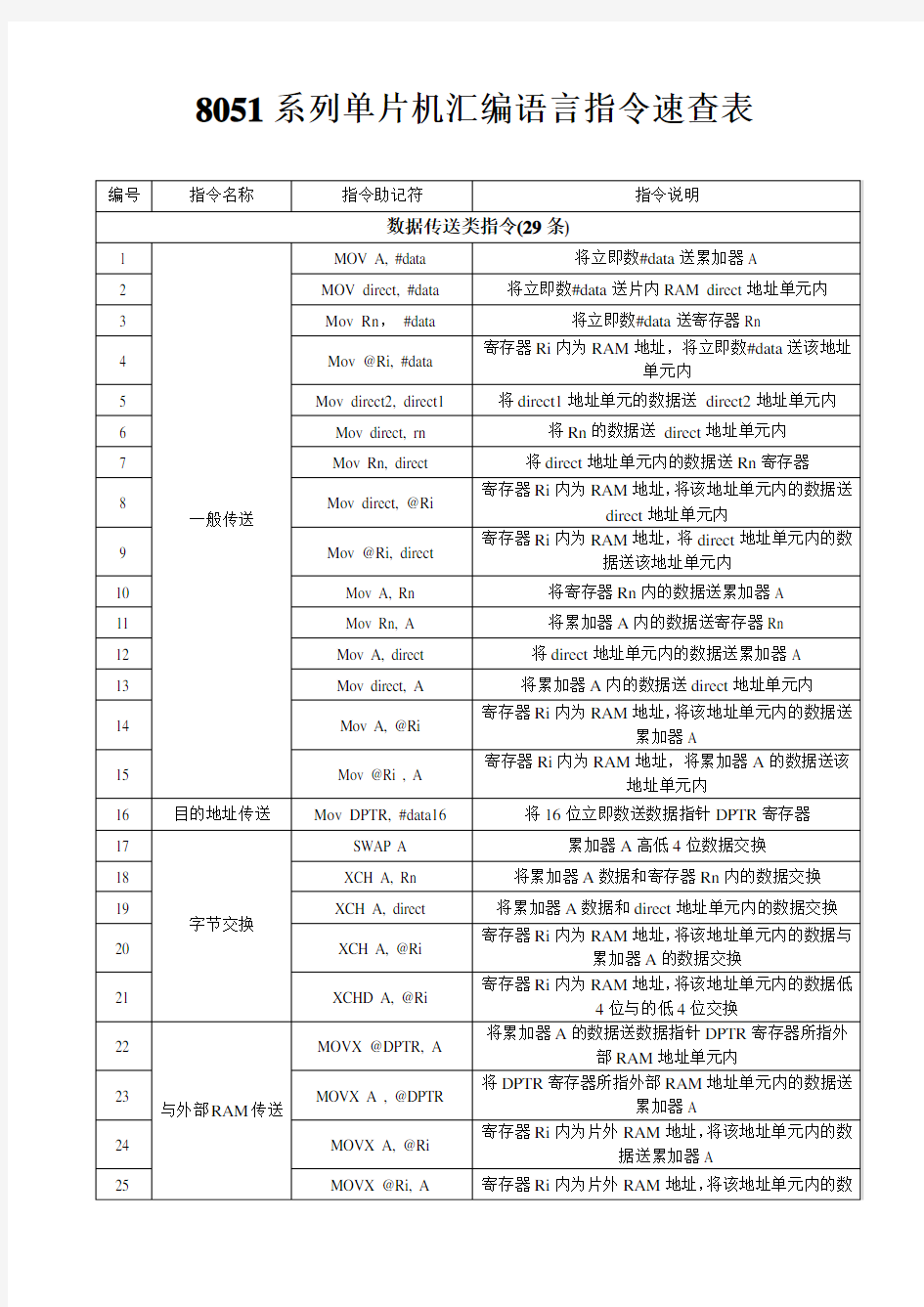 8051单片机汇编指令速查表.doc