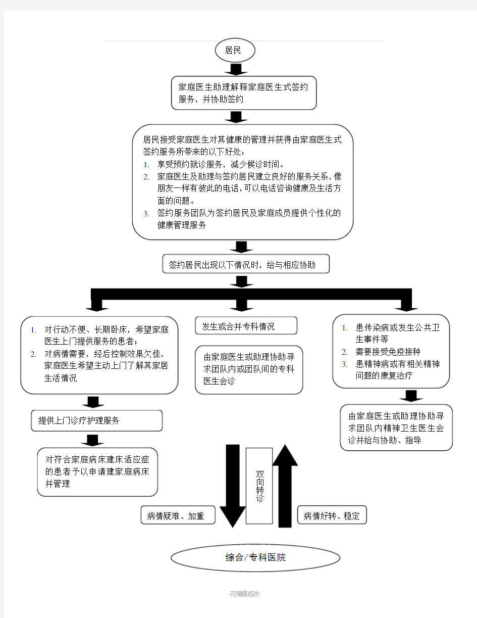 家庭医生签约流程图