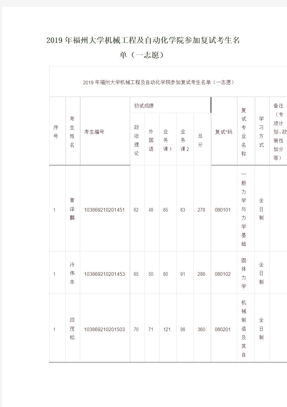 2019年福州大学机械工程及自动化学院参加复试考生名单(一志愿)