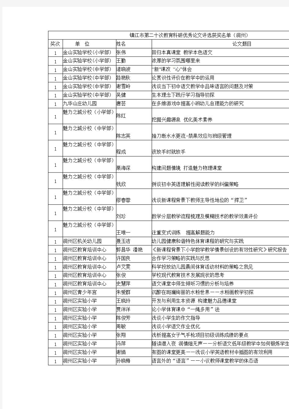 镇江市第二十次教育科研优秀论文评选获奖名单润州【VIP专享】