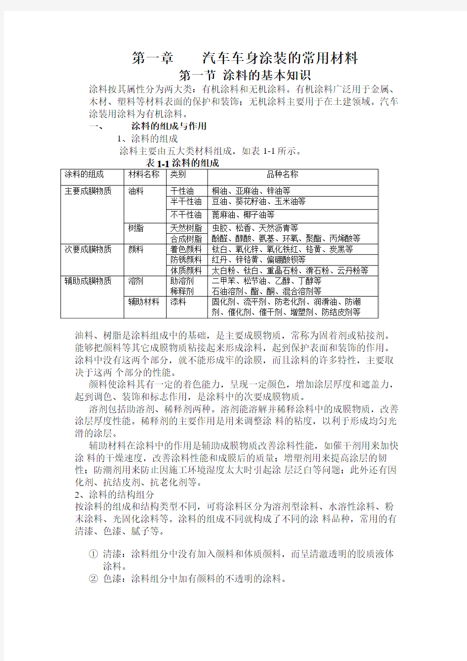 汽车车身涂装的常用材料(1)..