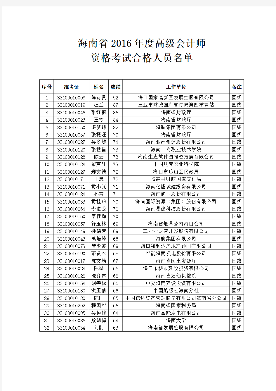 海南省2016年度高级会计师