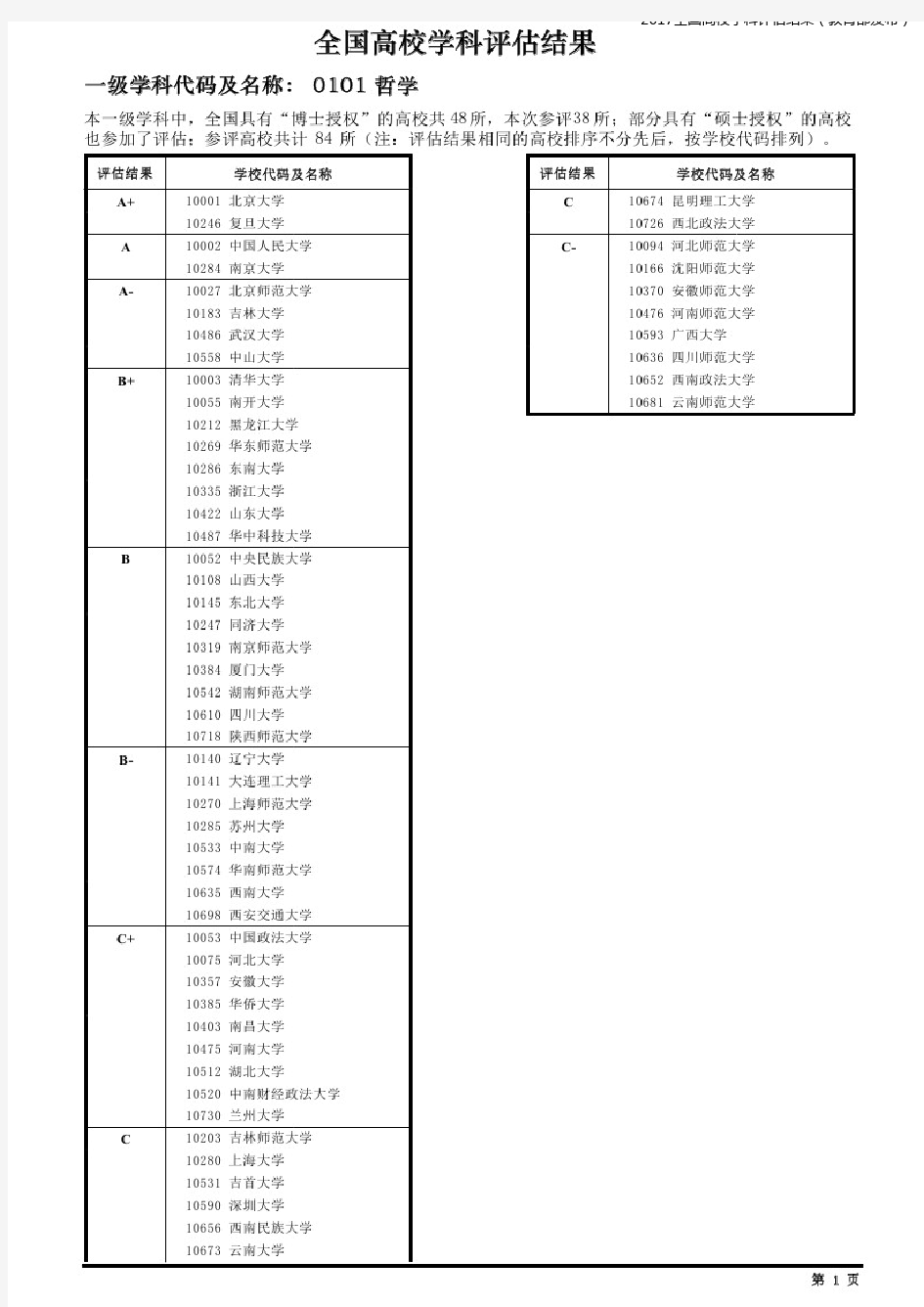 全国高校学科评估结果 各专业大学排名 