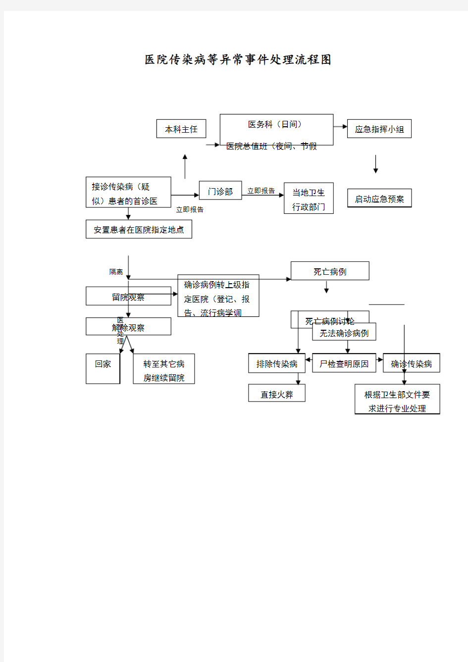 医院传染病等异常事件处理流程图