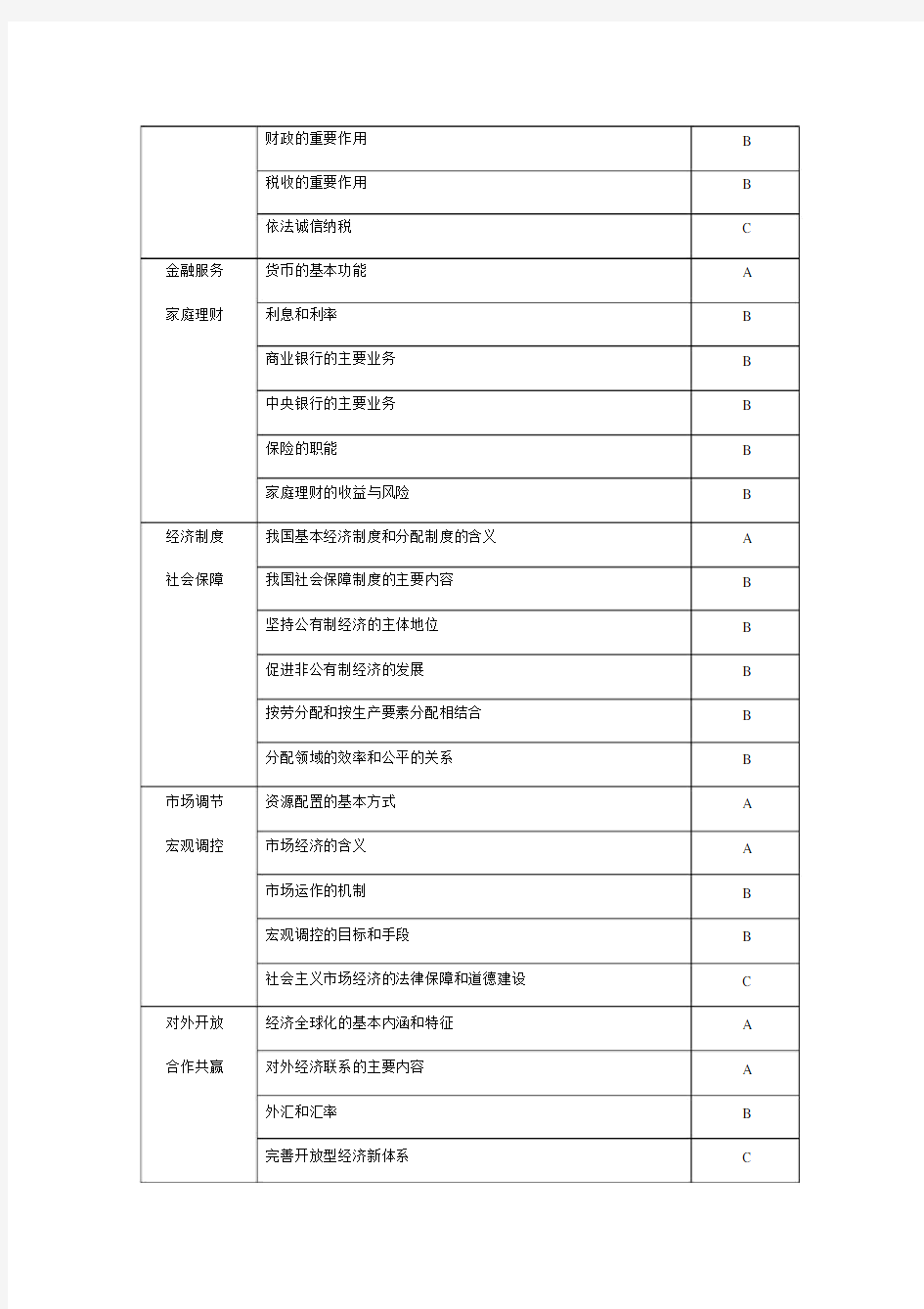 2017上海高中思想政治等级考考纲.docx
