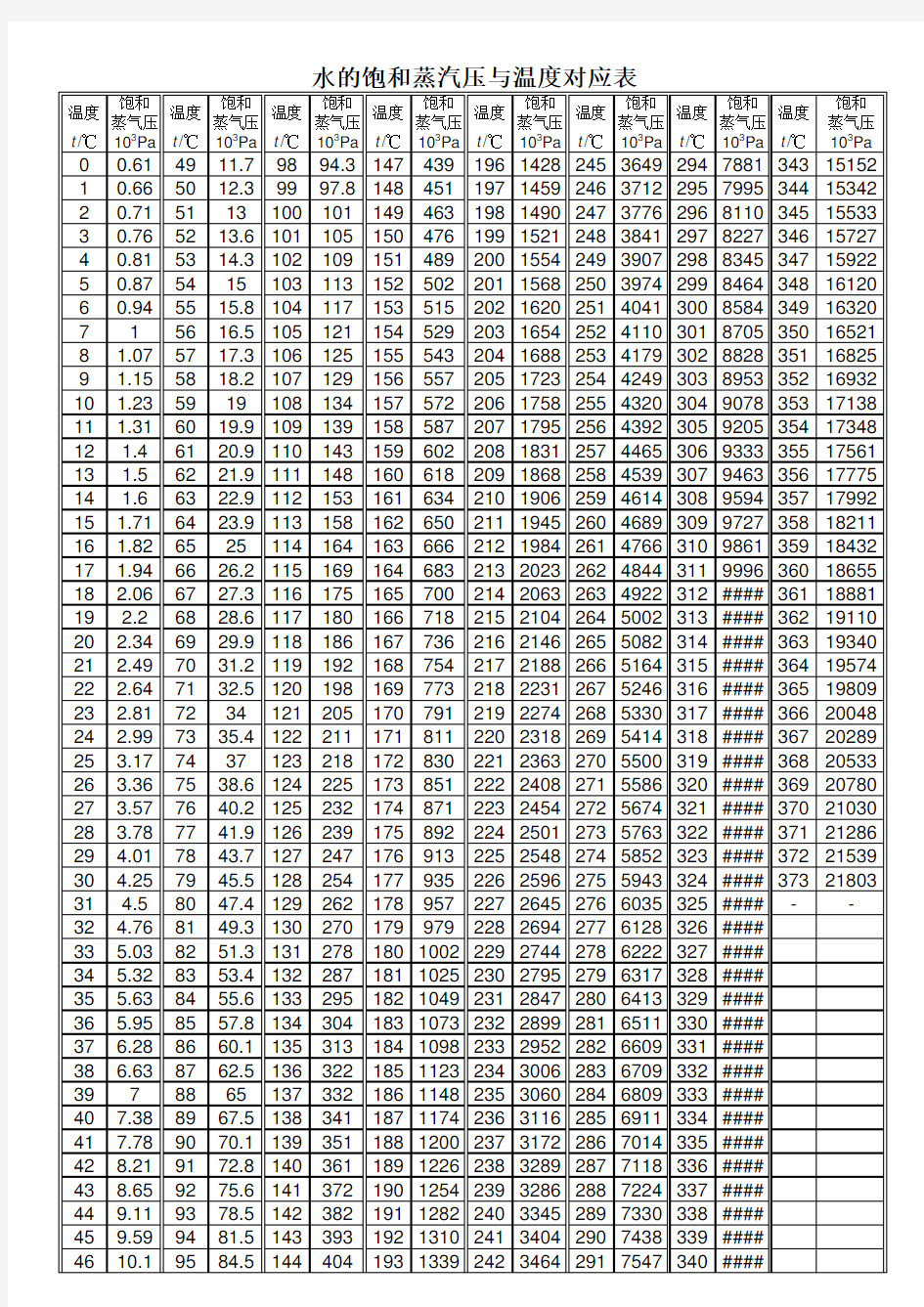 水的饱和蒸汽压与温度对应表