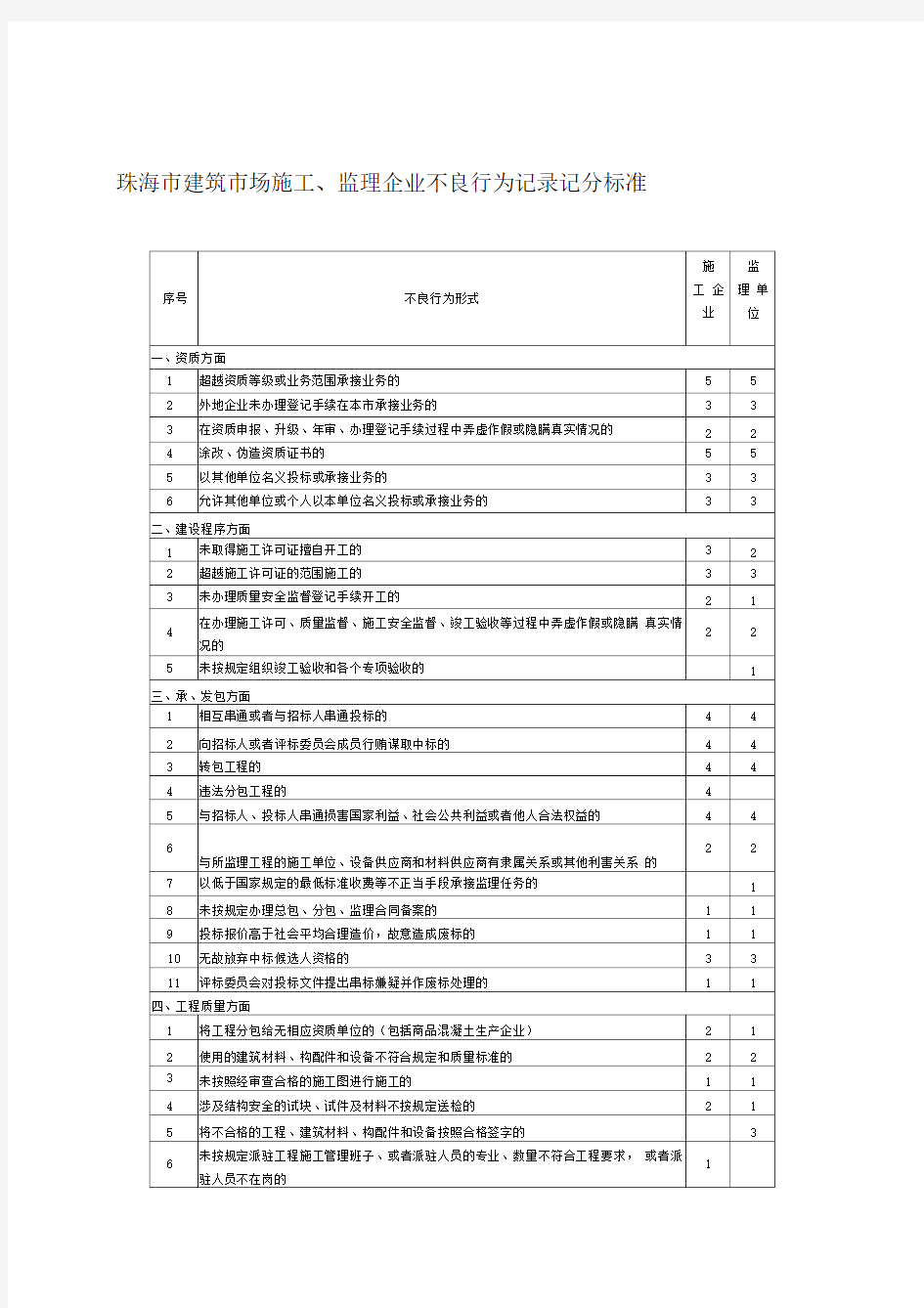 珠海市建筑市场施工,监理企业不良行为记录记分标准