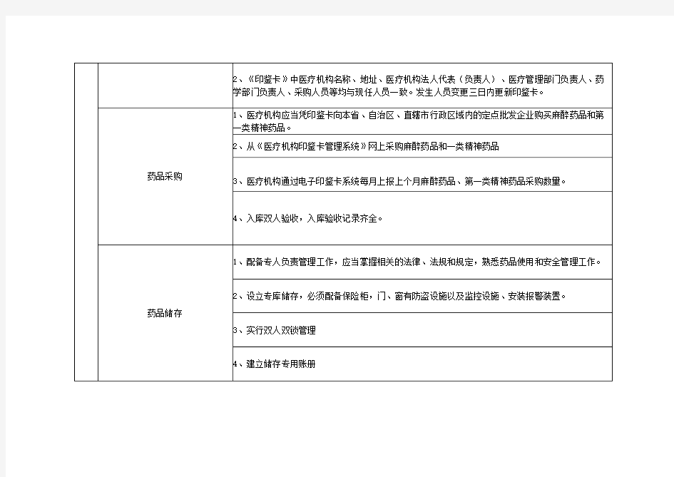 麻醉药品和第一类精神药品自查表