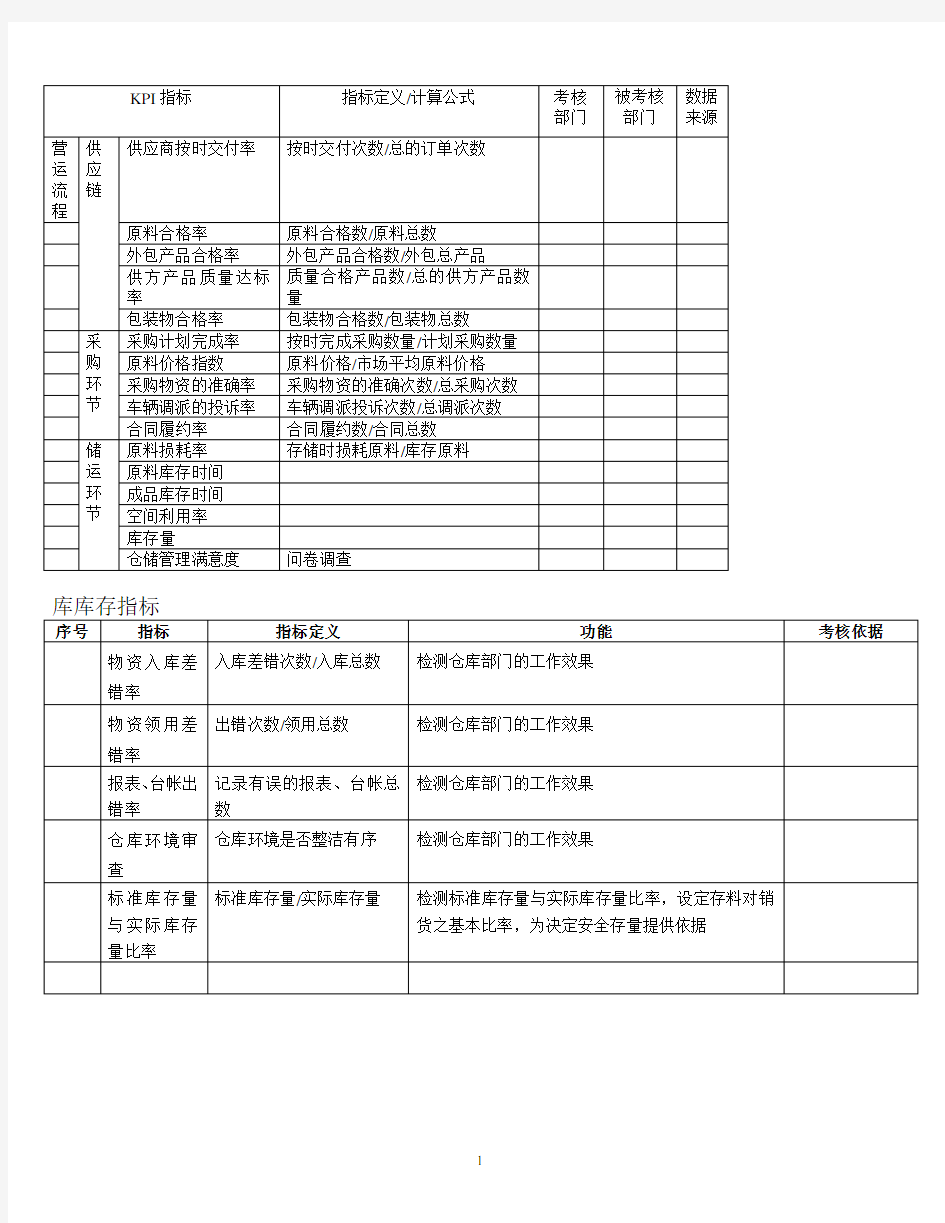 KPI指标(仓库管理)