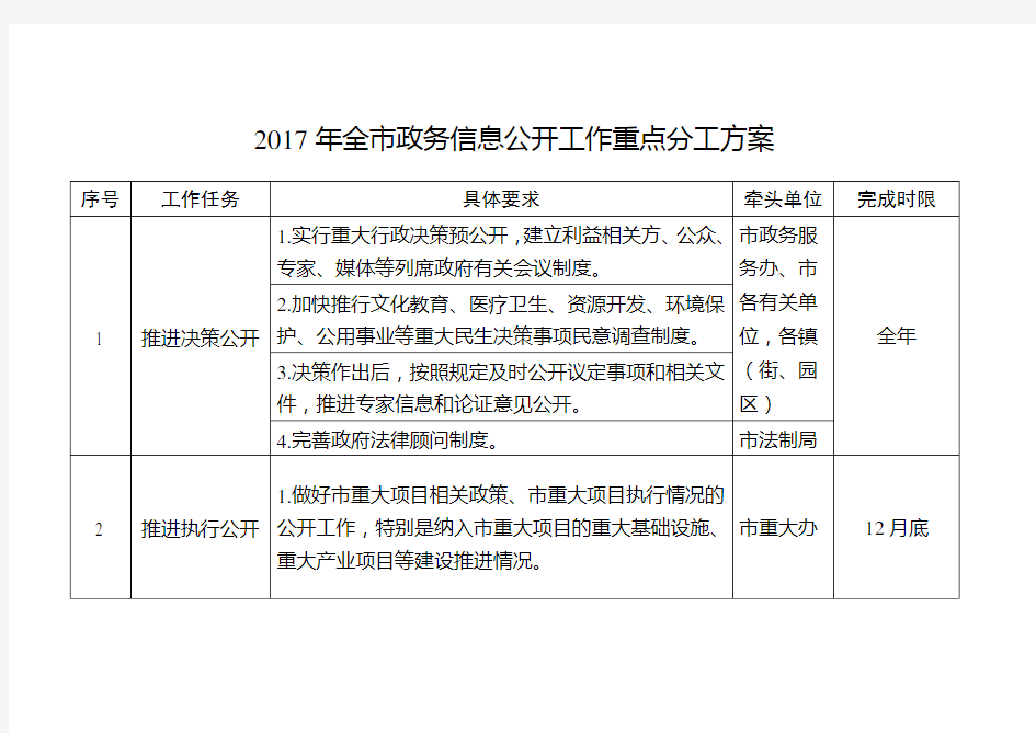 2017年全政务信息公开工作重点分工方案