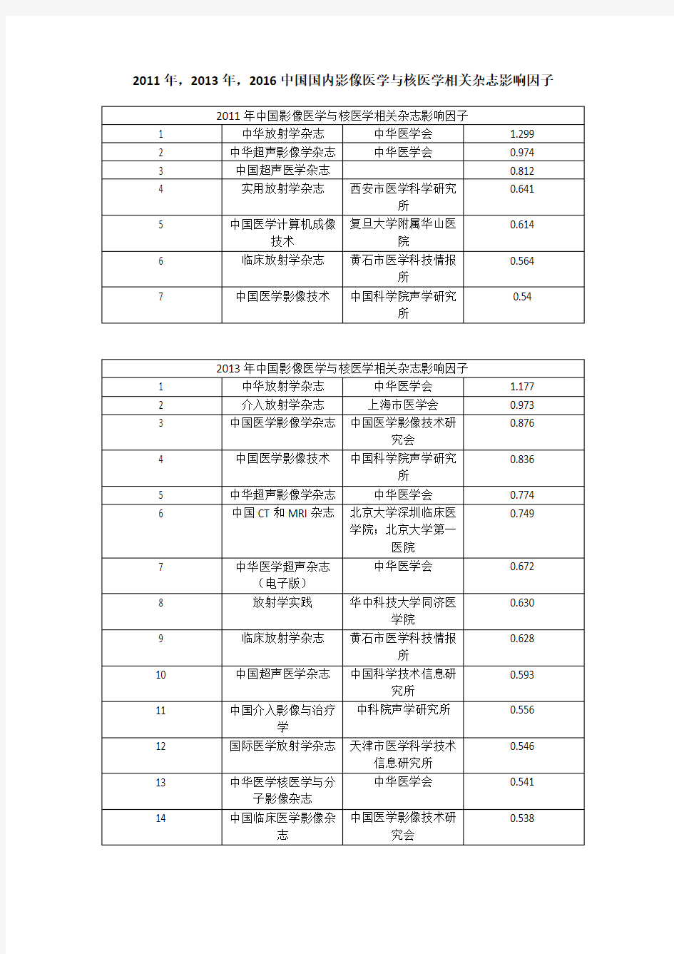 2011-2016中国国内影像医学与核医学相关期刊杂志影响因子