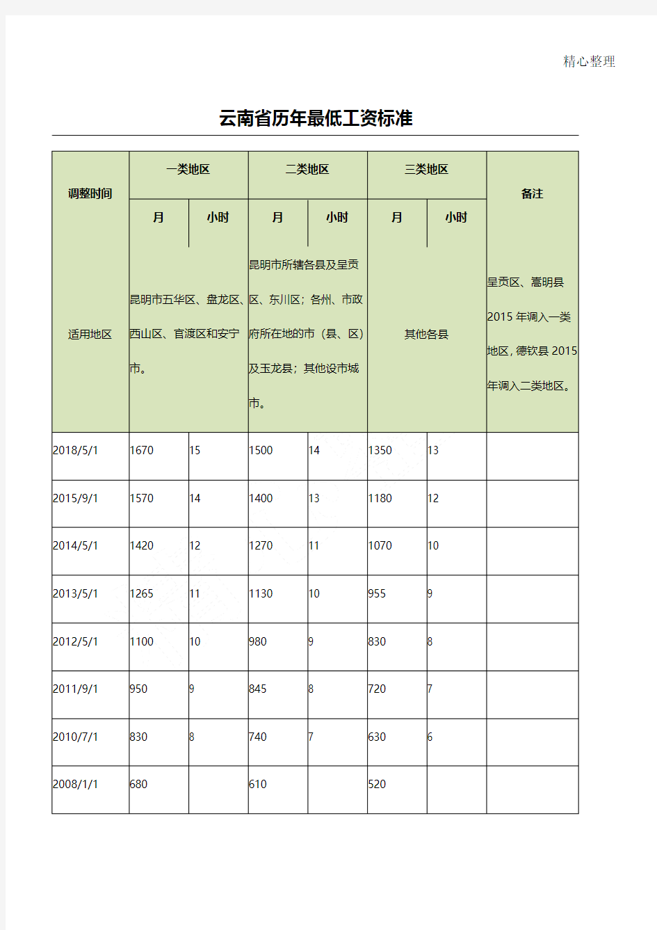 云南省历年最低工资标准(更新至2018)
