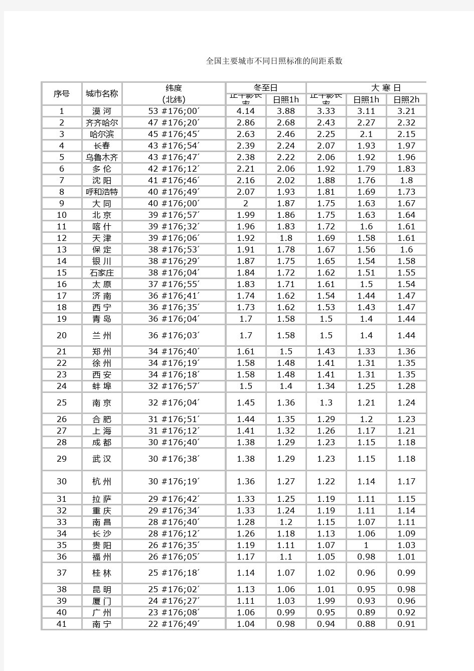 中国城市日照间距系数