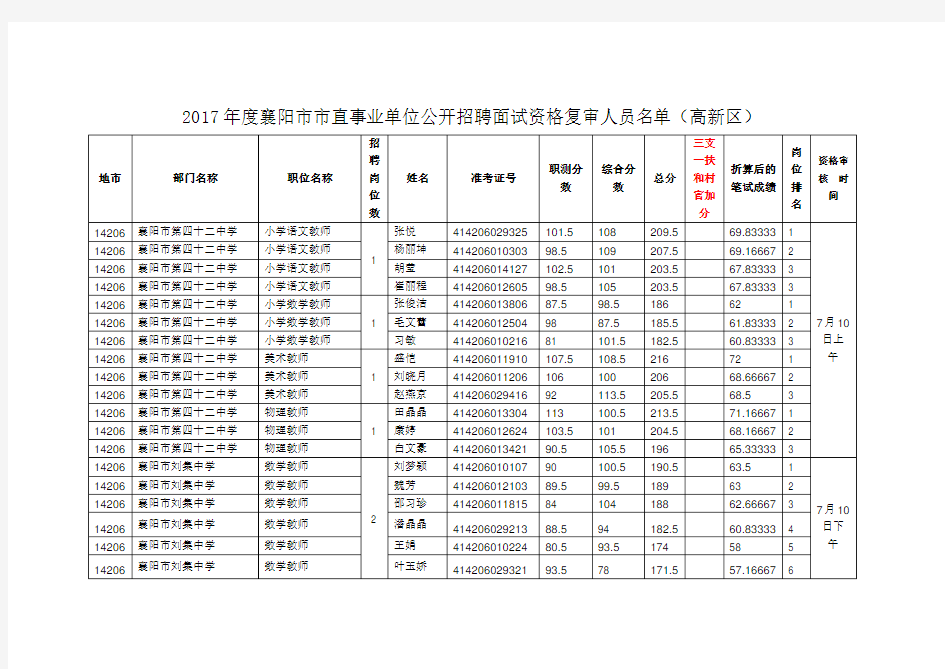 襄阳市市直事业单位公开招聘面试资格复审人员名单