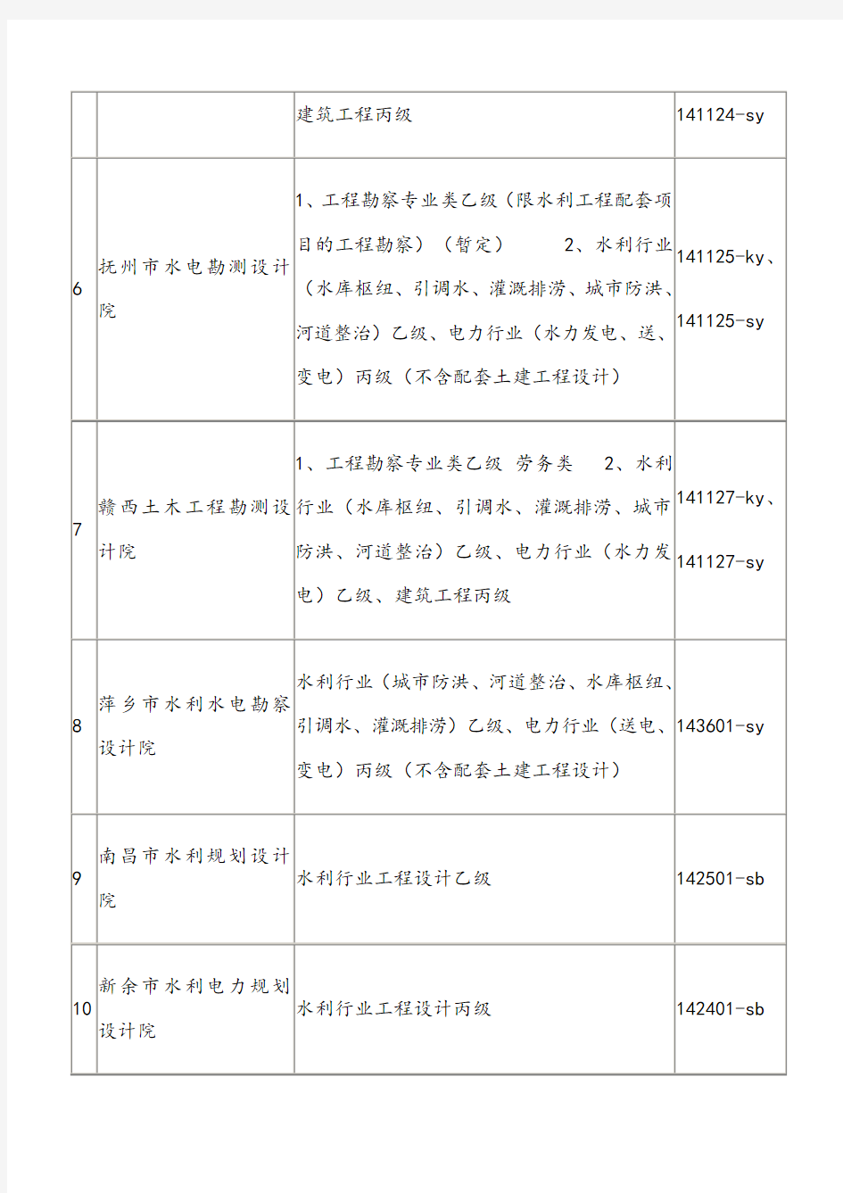 全省水利勘察、设计单位资质情况一览表