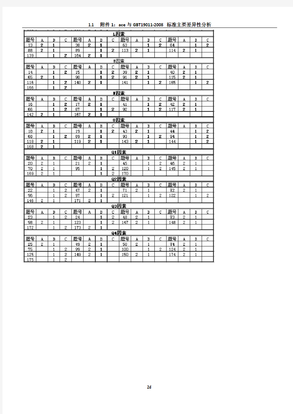 16PF计分模板和标准分换算表