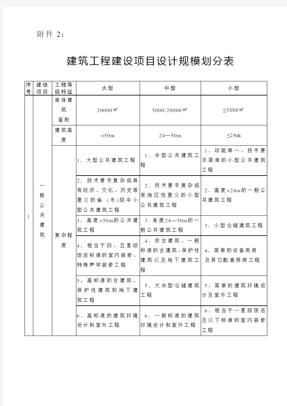 建筑工程建设项目设计规模划分表