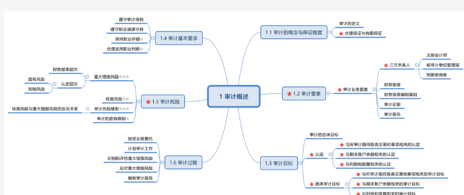 审计-思维导图汇总