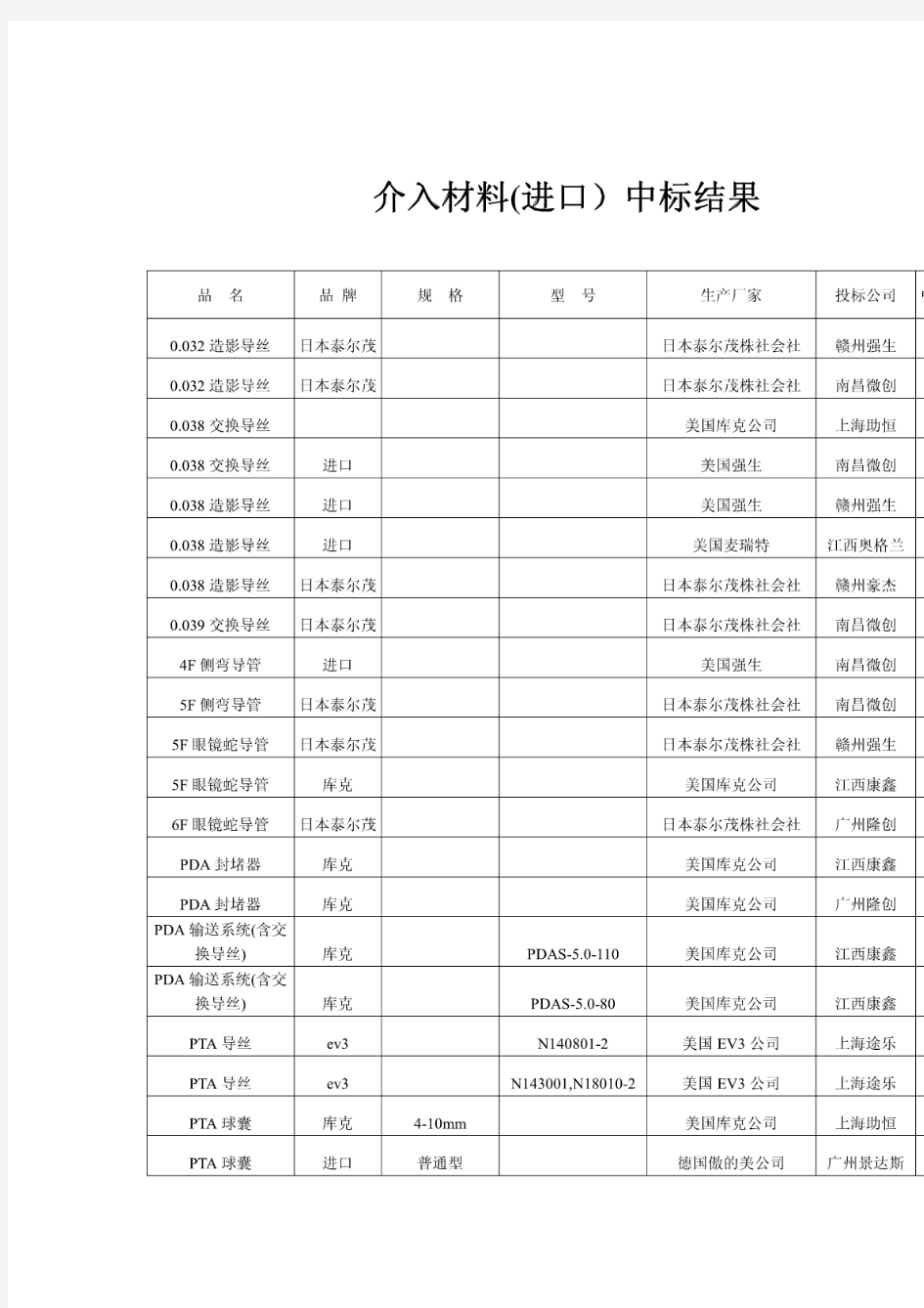 江西省赣州市人民医院高值医用耗材中标公告
