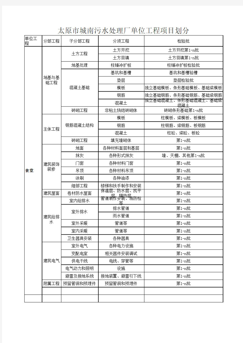 污水处理厂单位工程项目划分