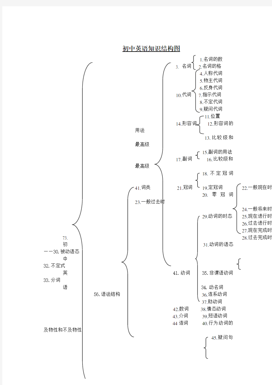 初中英语知识结构图(1)