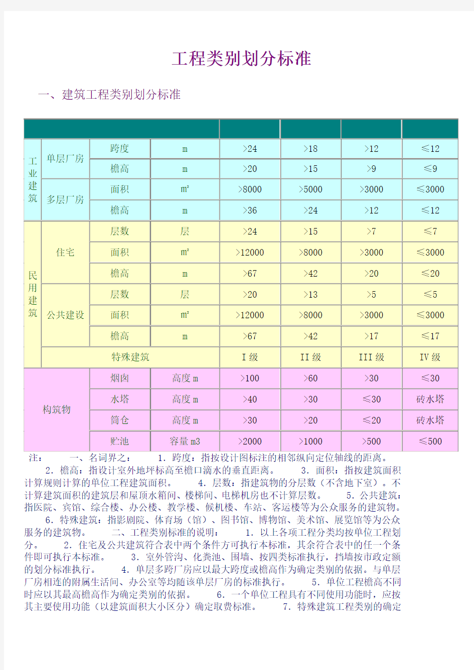 工程类别划分标准一类二类三类、四类