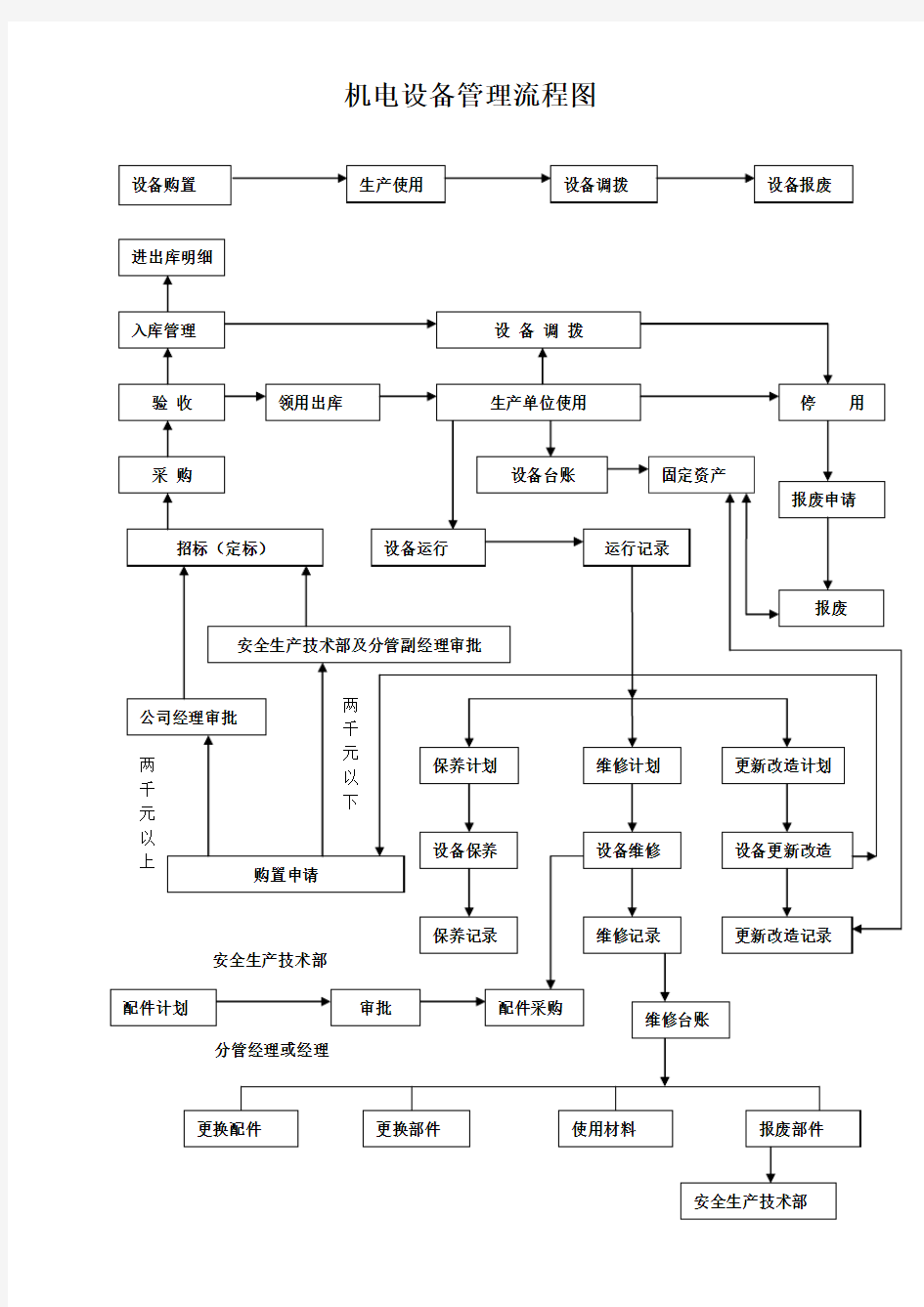 机电设备管理流程图