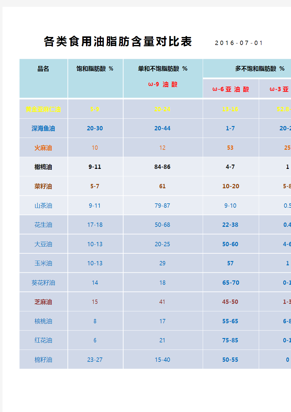 各类食用油脂肪含量对比表