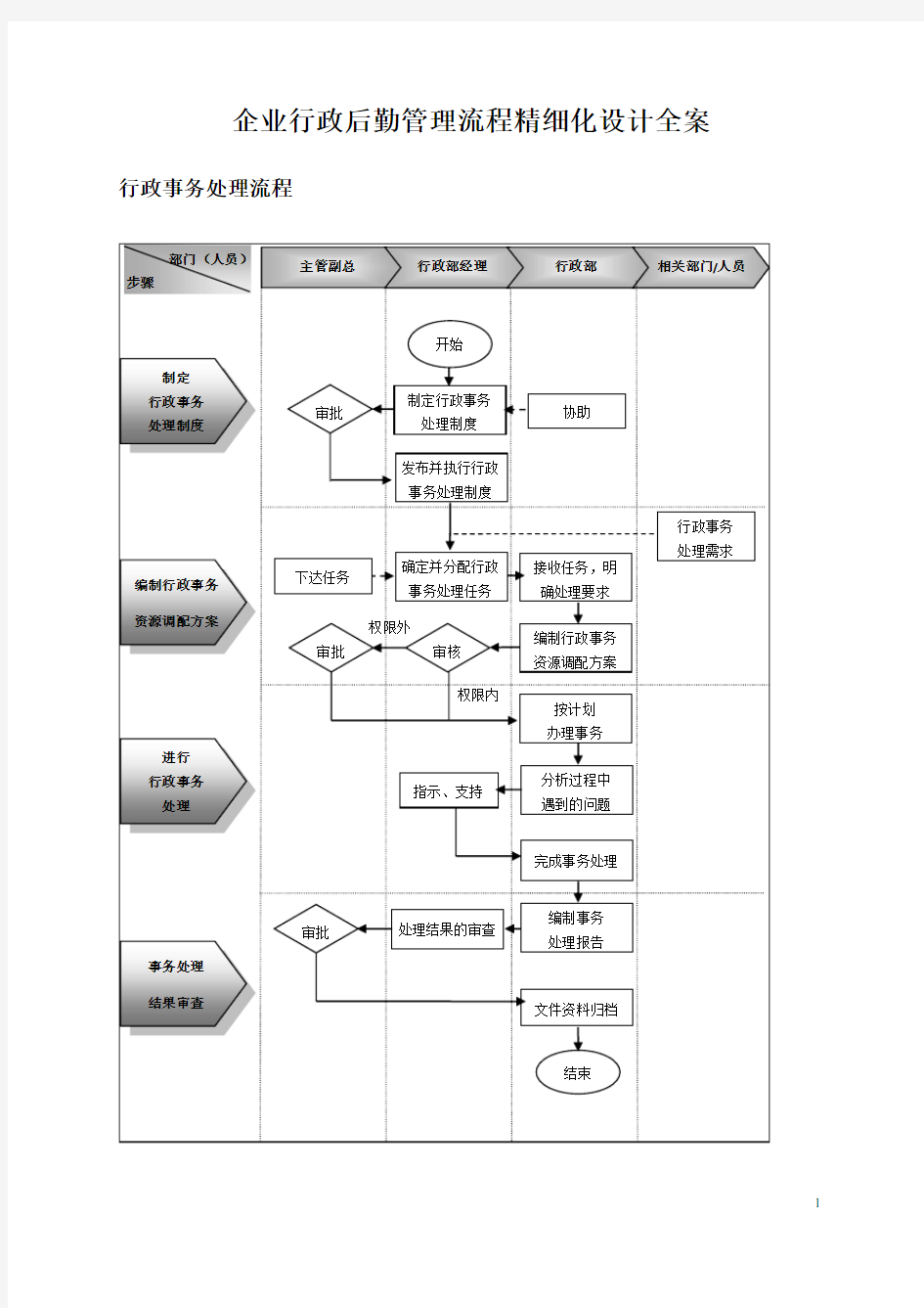 企业行政后勤管理流程精细化设计全案DOC