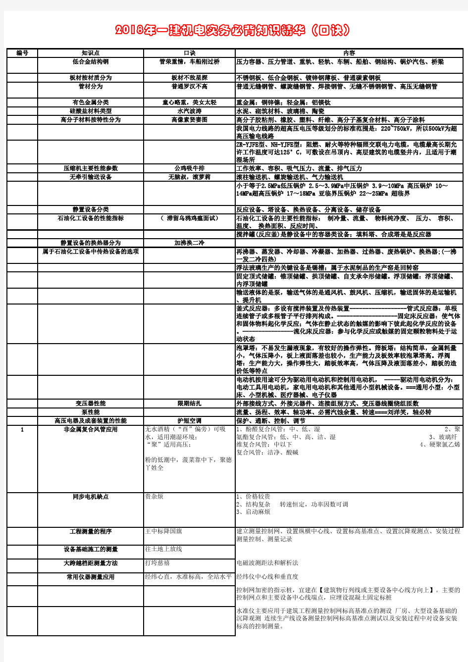 一建机电实务 背完必过口诀