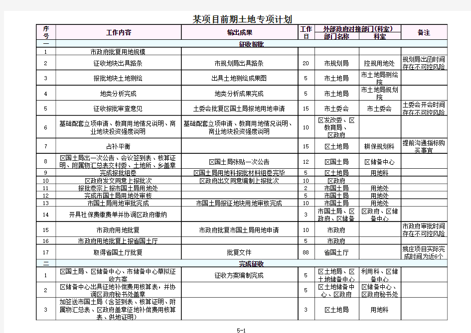 项目前期土地手续办理流程