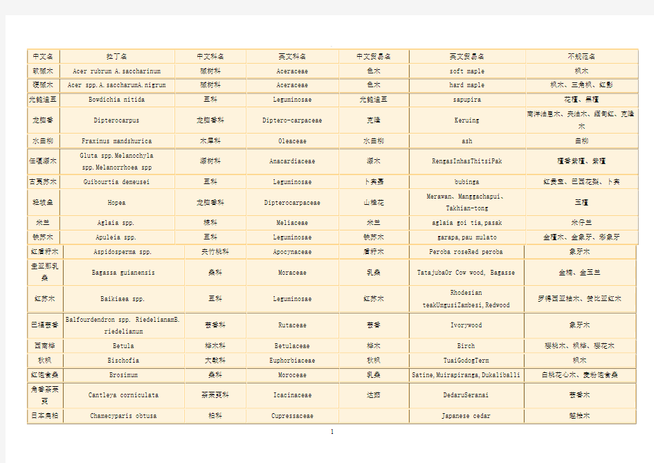 木材中英文名对照