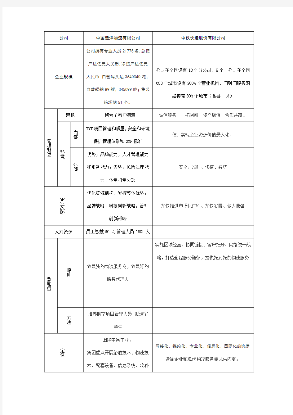 中外十大物流公司分析对比