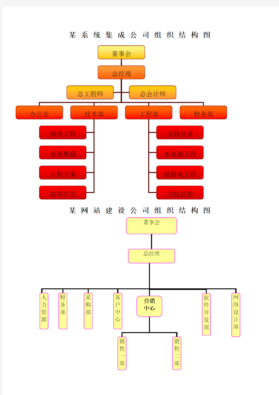 某系统集成公司组织结构图